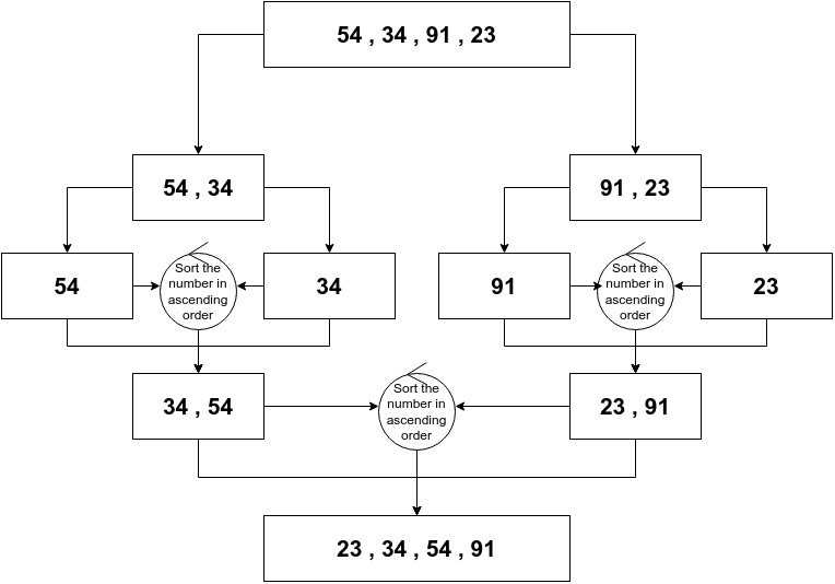 divide and conquer diagram