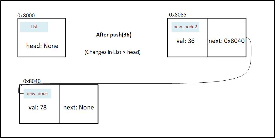 Changes in List