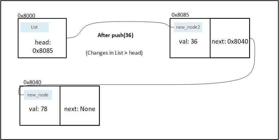 Changes in List