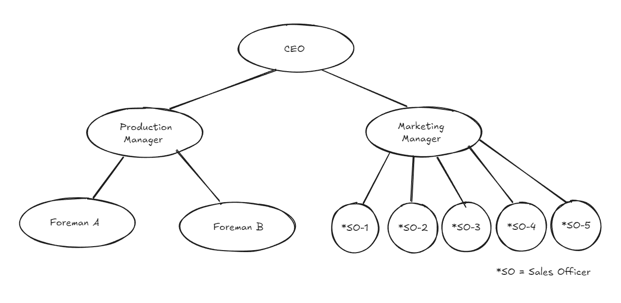 Organization Hierarchy