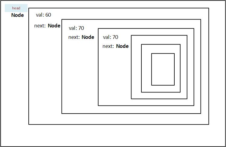 Recursiveness of Node struct